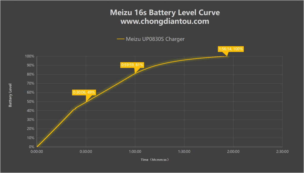 Meizu 16s Charging Test: 22W Max PE Quick Charge-Chargerlab