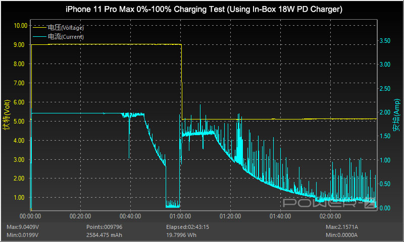 iPhone 11 Pro Max Test Chargerlab