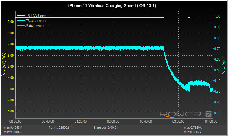iOS 13.1 Cuts Fast Charging Support to Multiple Wireless Chargers-Chargerlab