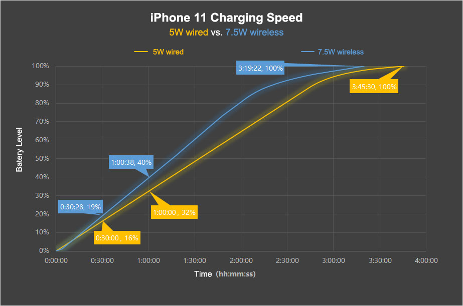 iOS 13.1 Cuts Fast Charging Support to Multiple Wireless Chargers-Chargerlab