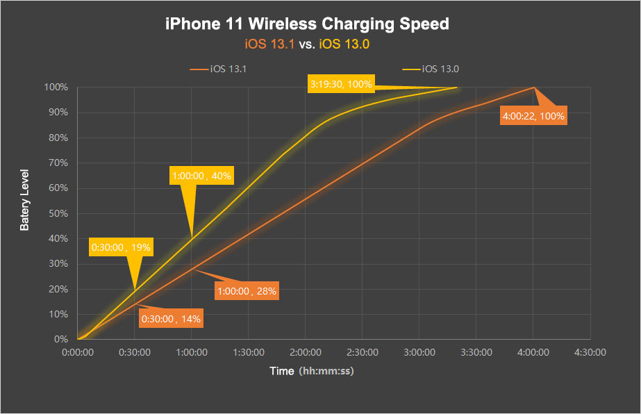iOS 13.1 Cuts Fast Charging Support to Multiple Wireless Chargers-Chargerlab