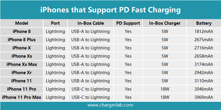 iPhone 11 Pro Max Test Chargerlab