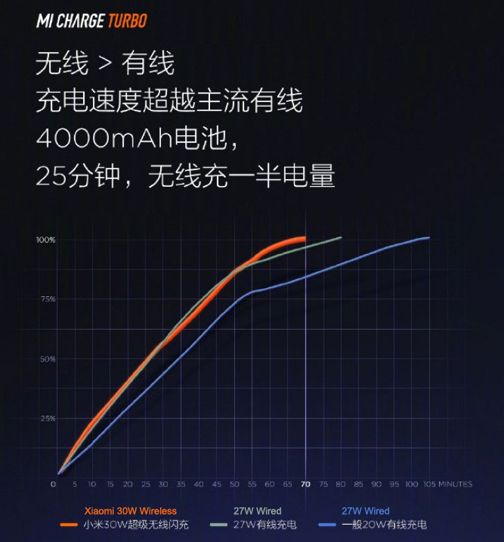 Xiaomi Announces 30W Mi Charge Turbo Wireless Charging for Mi 9 Pro 5G-Chargerlab