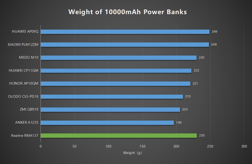 Realme 10000mAh 18W PD Fast Charge Power Bank (RMA137) Review-Chargerlab