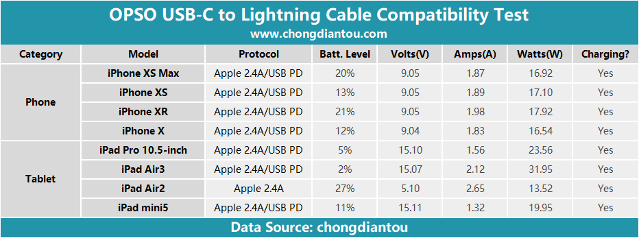 OPSO 20cm USB-C to Lightning Short Braided Cable Review: Perfect Companion for Power Banks-Chargerlab