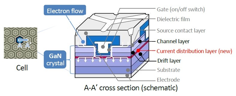 Toyoda Gosei Develops Vertical GaN Power Device with Current Operation of 100 Amperes-Chargerlab