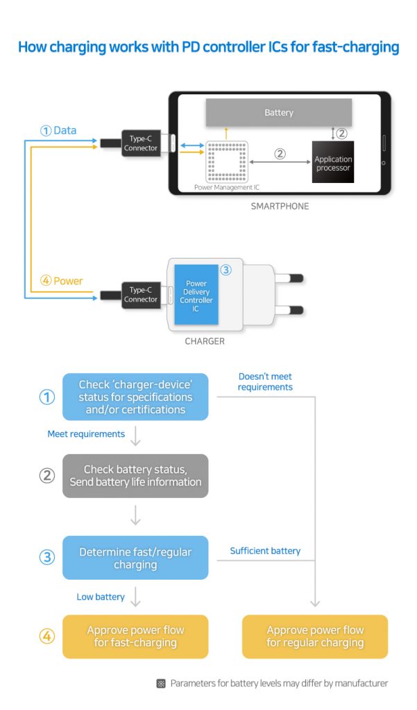 Samsung's New USB PD Chips Support up to 100W Charging-Chargerlab