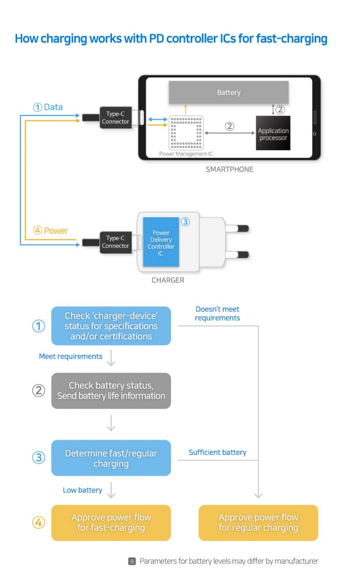 Samsung's New USB PD Chips Support up to 100W Charging - Chargerlab