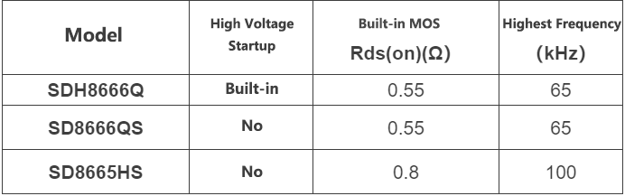Silan Micro Launches SDH8666 Primary Side Controller with Built-in MOS: Reducing the Size of USB PD Chargers-Chargerlab