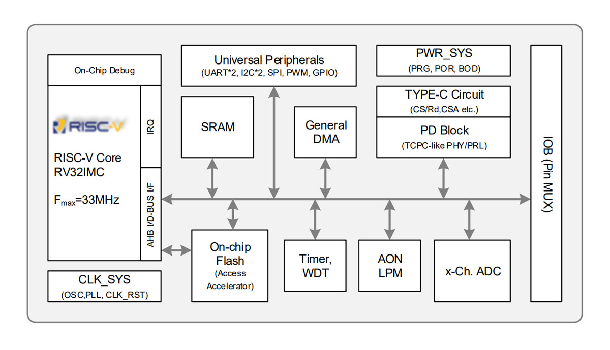 UWE Tech Interview - World's First RISC-V USB-PD Controller and Future ...