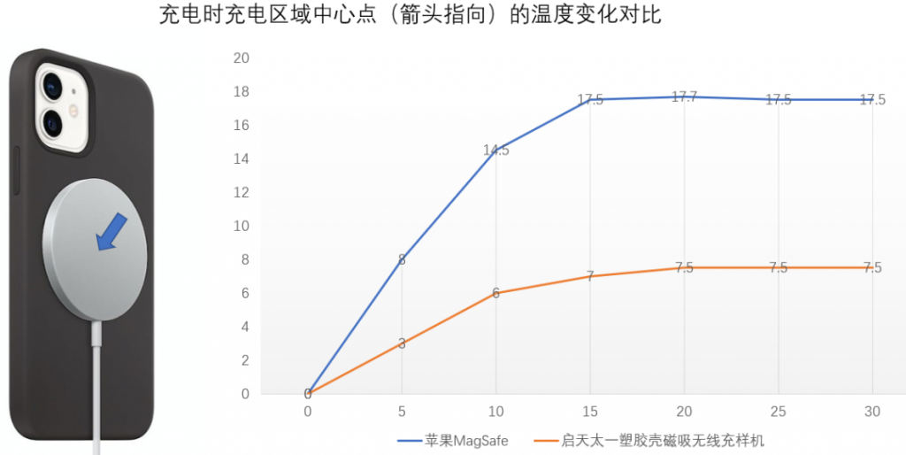 Decoupled Hypothermal Magnetic Wireless Charging - A Big Surprise to The MagSafe Ecosystem-Chargerlab