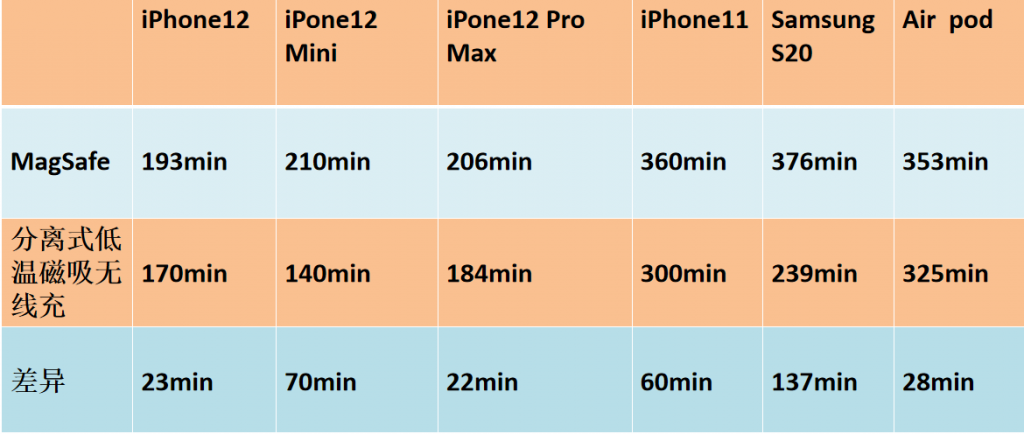 Decoupled Hypothermal Magnetic Wireless Charging - A Big Surprise to The MagSafe Ecosystem-Chargerlab