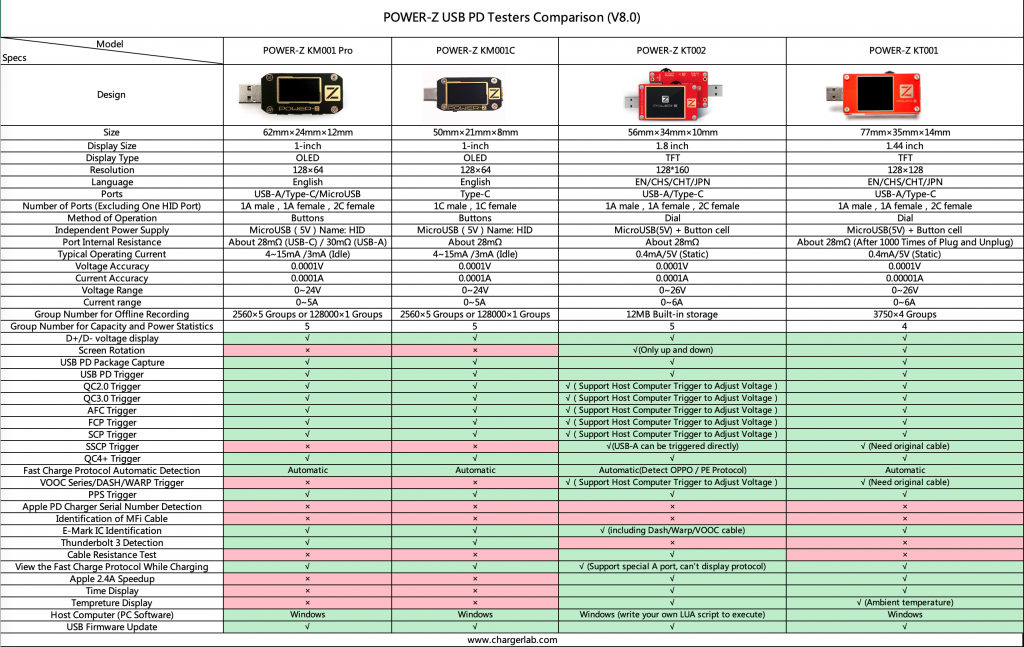 A Comparison of the ChargerLAB POWER-Z USB Testers (V8.0)-Chargerlab