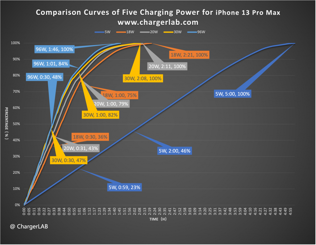 Up to 27W | Charging Compatibility Test of Apple iPhone 13 Pro Max (20W-100W)-Chargerlab
