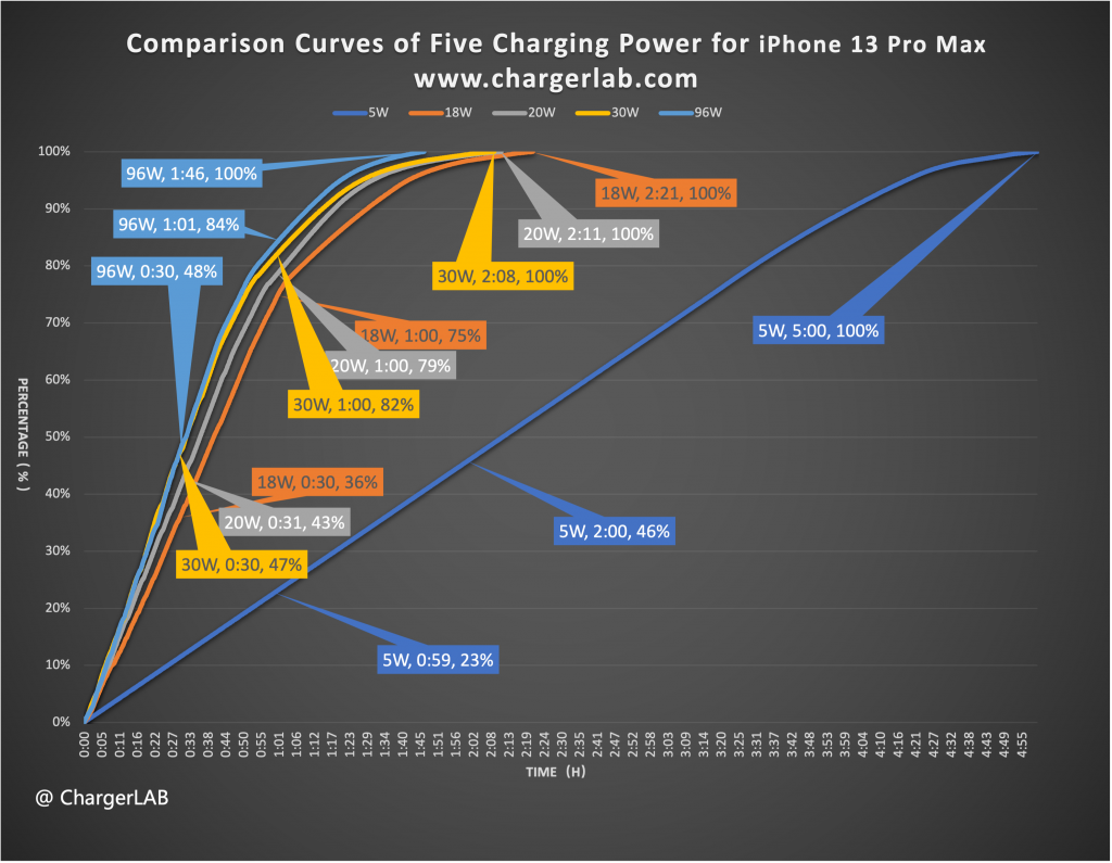 Max iphone charger pro 13 Best Charger