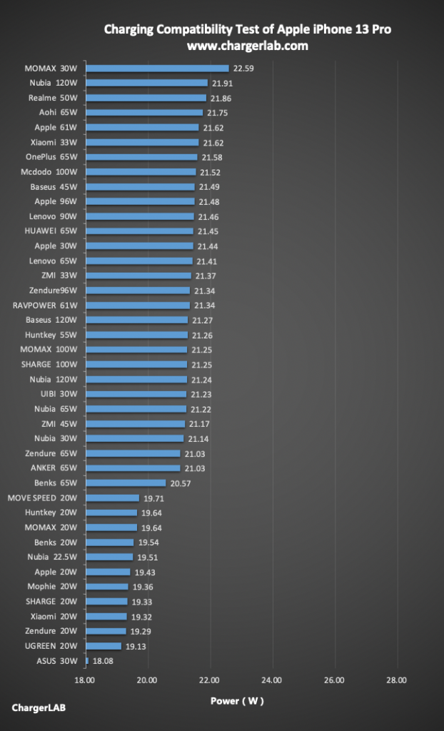 Detailed data and charts | Charging Compatibility Test of Apple iPhone 13 Pro (20W-100W)-Chargerlab