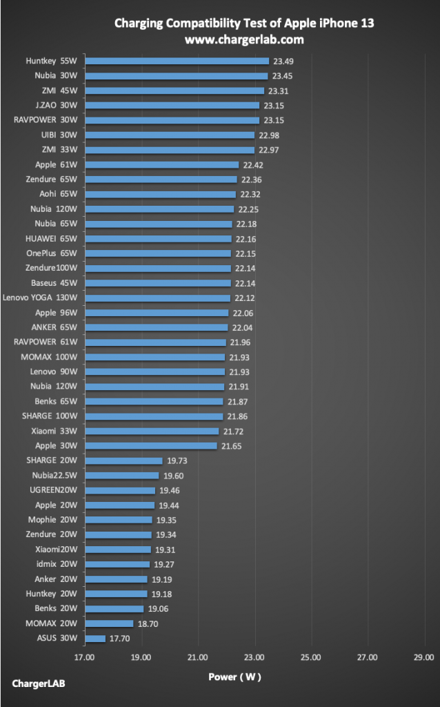 Detailed Data & Charts Charging Compatibility Test of Apple iPhone 13 (20W100W) Chargerlab
