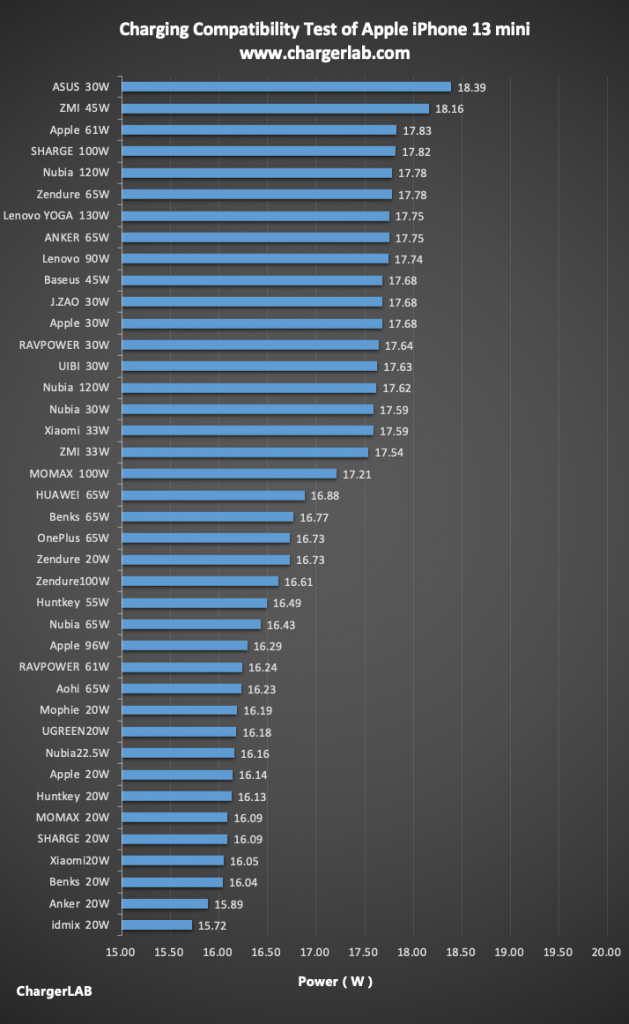 Detailed Data & Charts | Charging Compatibility Test of Apple iPhone 13 mini (20W-100W)-Chargerlab