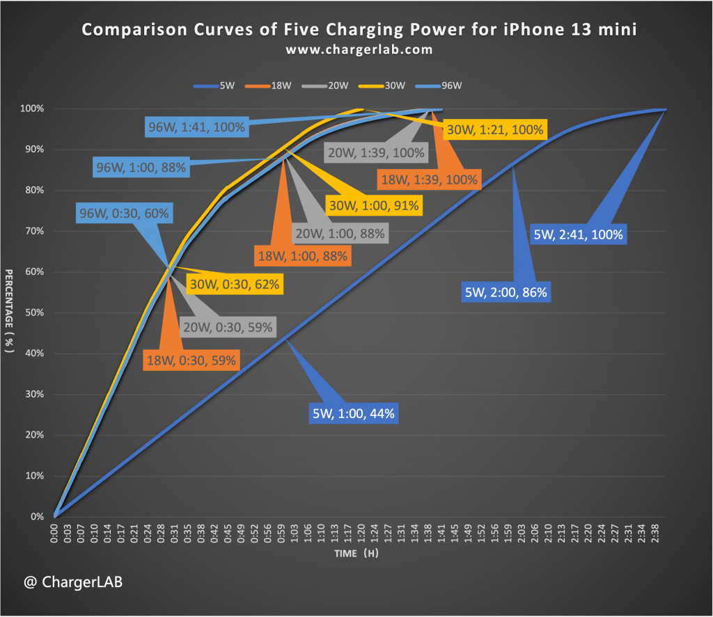 Detailed Data & Charts | Charging Compatibility Test of Apple iPhone 13 mini (20W-100W)-Chargerlab