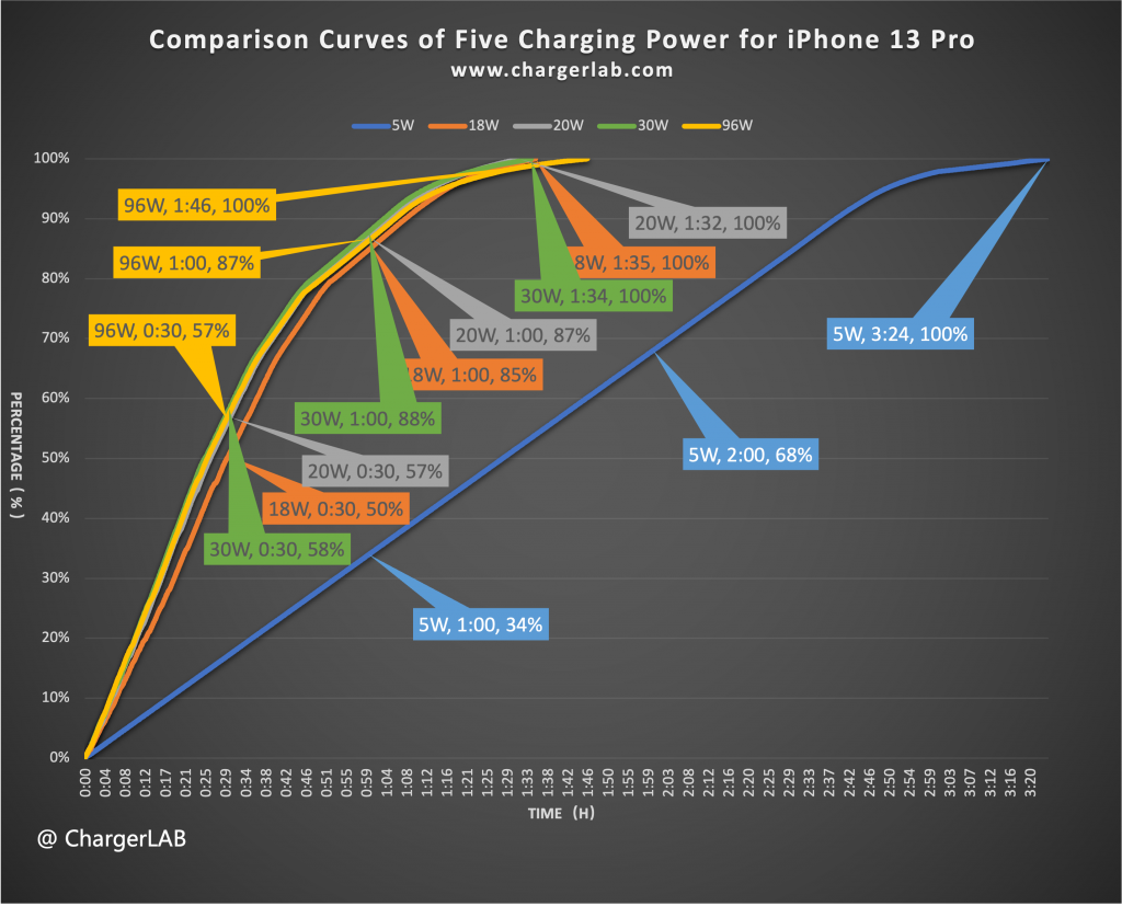 Detailed data and charts | Charging Compatibility Test of Apple iPhone 13 Pro (20W-100W)-Chargerlab
