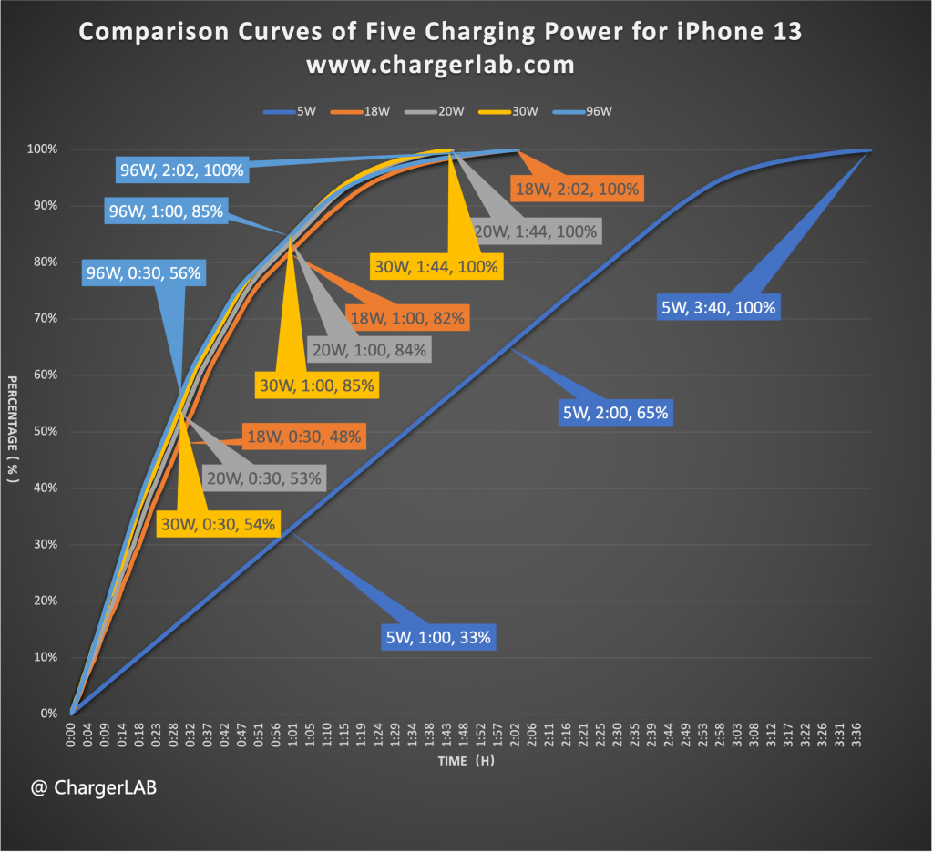 Detailed Data & Charts | Charging Compatibility Test of Apple iPhone 13 (20W-100W)-Chargerlab