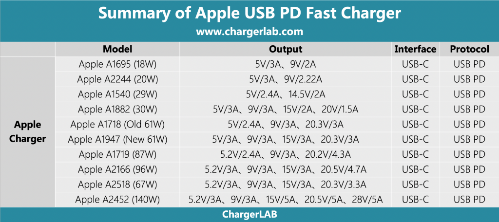 Teardown of Brand New Apple 140W USB-C GaN Charger-Chargerlab