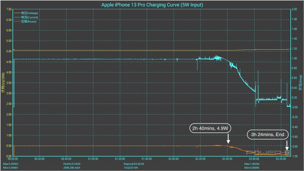 Charging Curve Test of Apple iPhone 13 Pro (5W - 96W Input)-Chargerlab