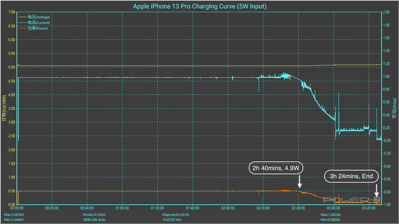 Charging Curve Test of Apple iPhone 13 Pro (5W 96W Input) Chargerlab