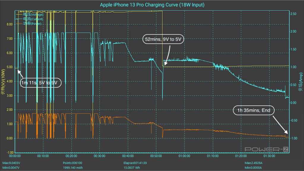 Charging Curve Test of Apple iPhone 13 Pro (5W - 96W Input)-Chargerlab