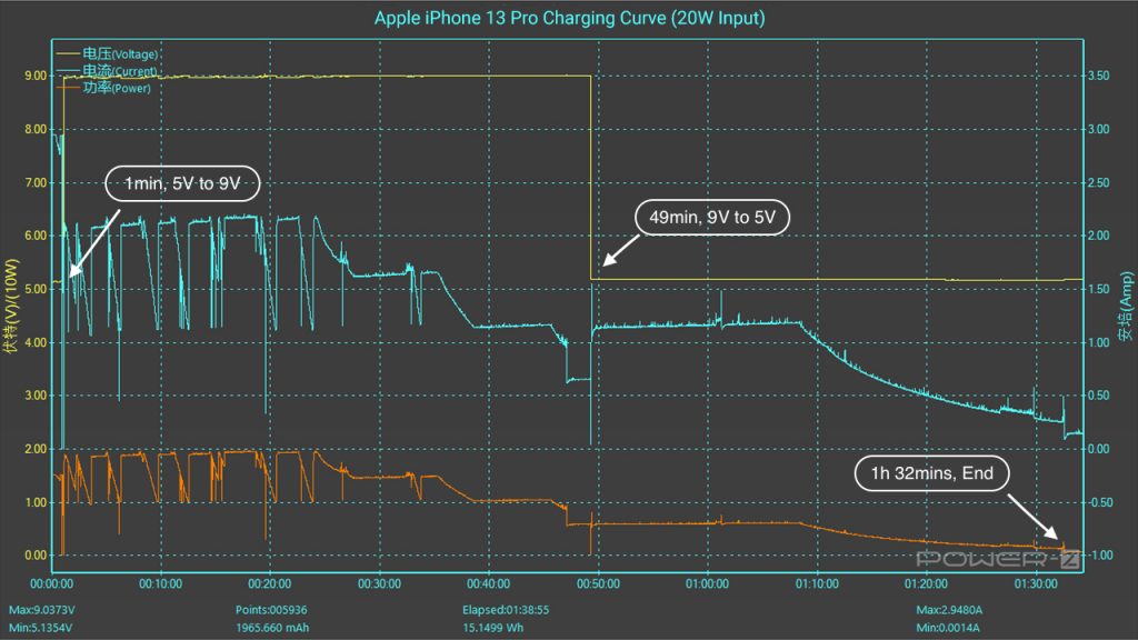 Charging Curve Test of Apple iPhone 13 Pro (5W - 96W Input)-Chargerlab