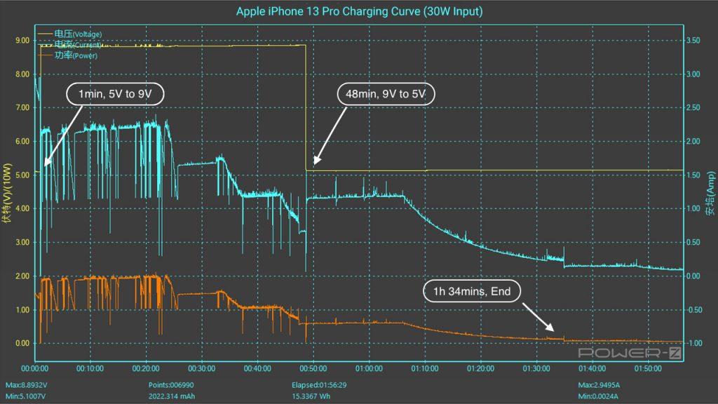 Charging Curve Test of Apple iPhone 13 Pro (5W - 96W Input)-Chargerlab