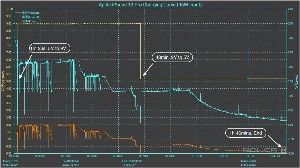 Charging Curve Test of Apple iPhone 13 Pro (5W - 96W Input)-Chargerlab