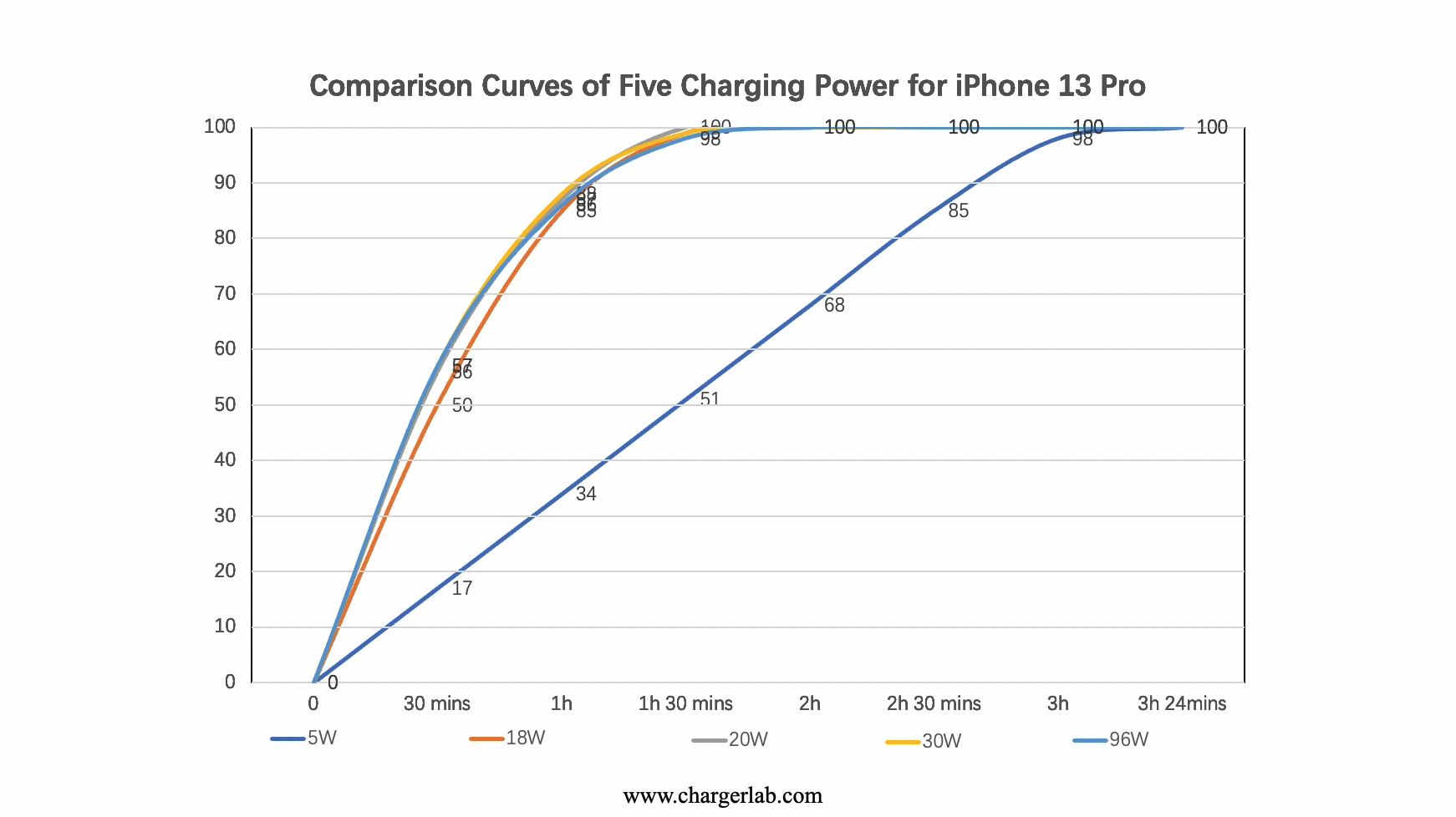 Charging Curve Test of Apple iPhone 13 Pro (5W - 96W Input)-Chargerlab