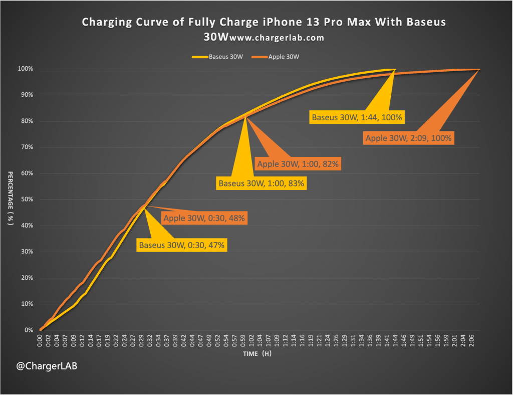 Review of Baseus 30W Dual-port Charger (CCCJG30CS) With Promo Code-Chargerlab
