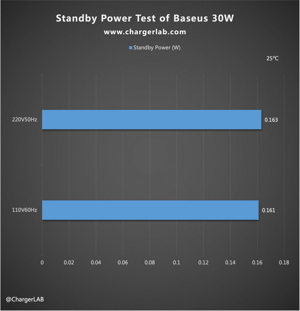 Review of Baseus 30W Dual-port Charger (CCCJG30CS) With Promo Code-Chargerlab