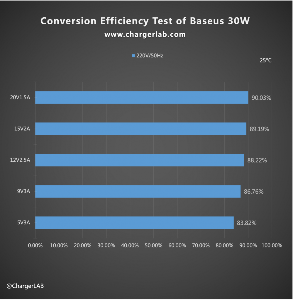 Review of Baseus 30W Dual-port Charger (CCCJG30CS) With Promo Code-Chargerlab