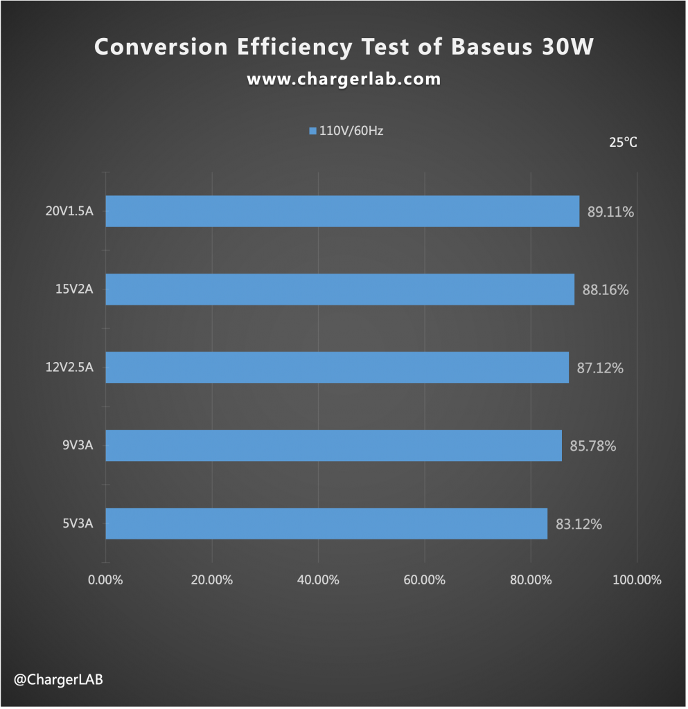 Review of Baseus 30W Dual-port Charger (CCCJG30CS) With Promo Code-Chargerlab