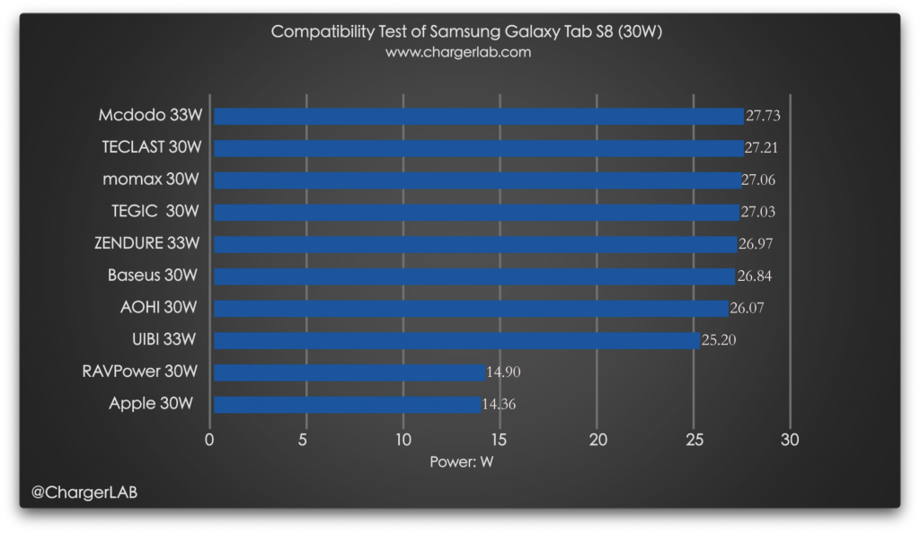 Charging Compatibility Test of Samsung Galaxy Tab S8-Chargerlab