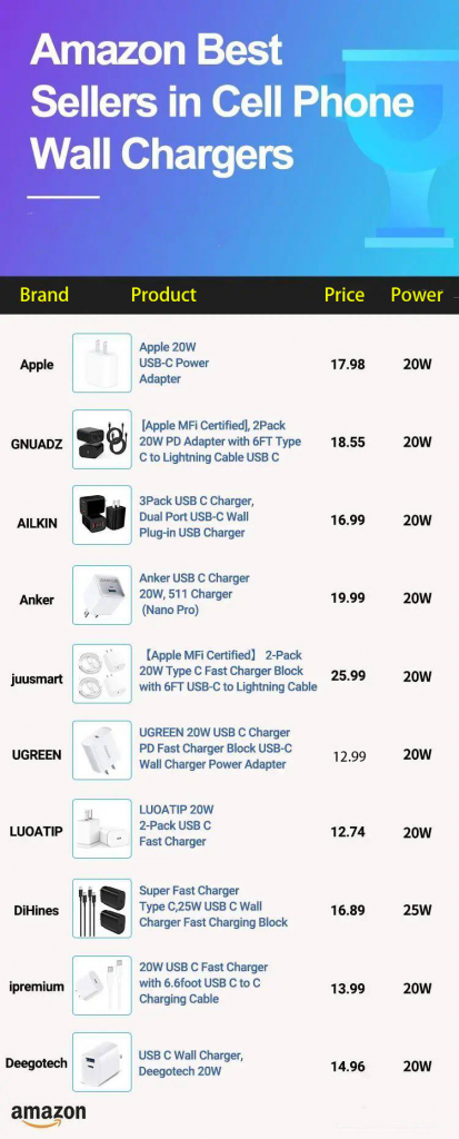 UGREEN 20W Charger Hits Amazon's Best-Selling Fast Chargers List-Chargerlab