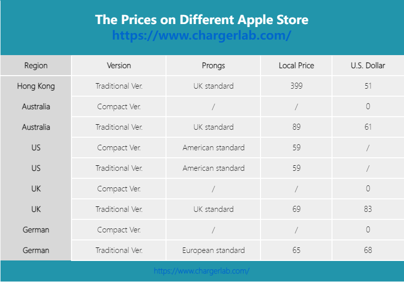 The Prices of the Apple New 35W Dual USB-C Charger Vary by Region-Chargerlab