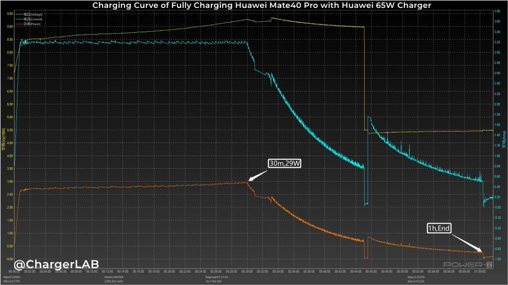 Review of Huawei HW-200325CP1 65W Charger(0.92W/cm³ Power Density)-Chargerlab