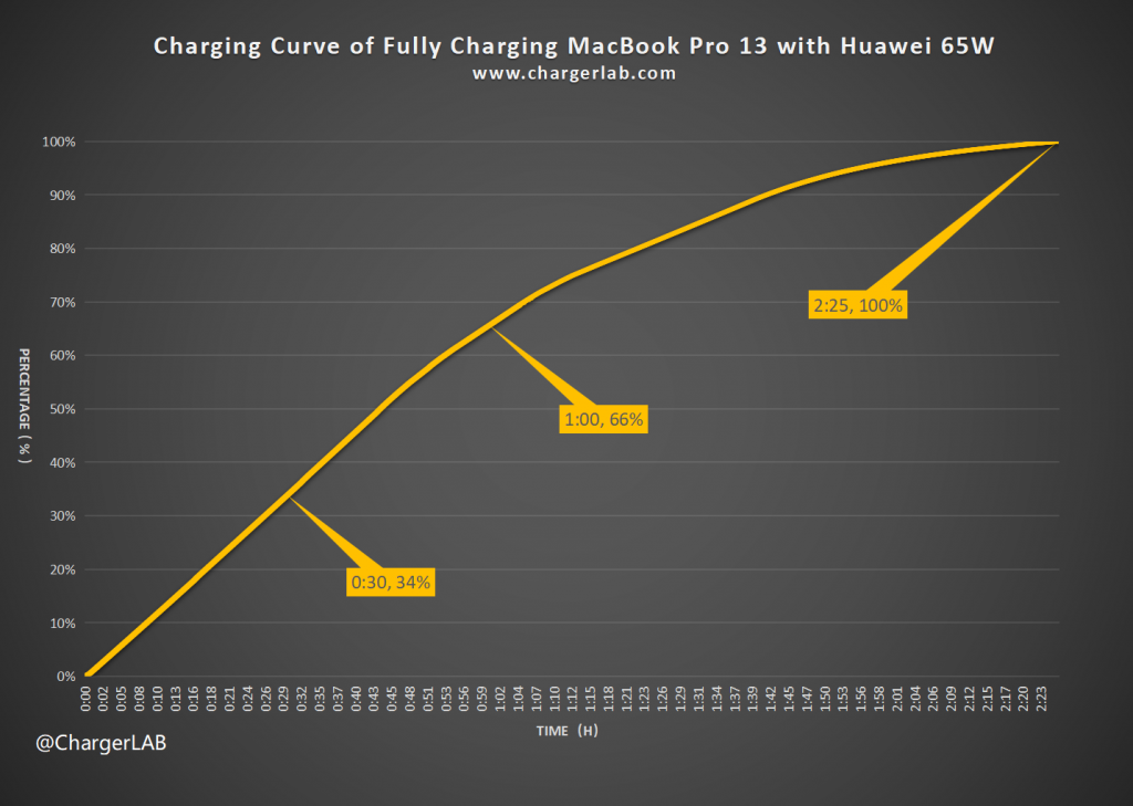 Review of Huawei HW-200325CP1 65W Charger(0.92W/cm³ Power Density)-Chargerlab