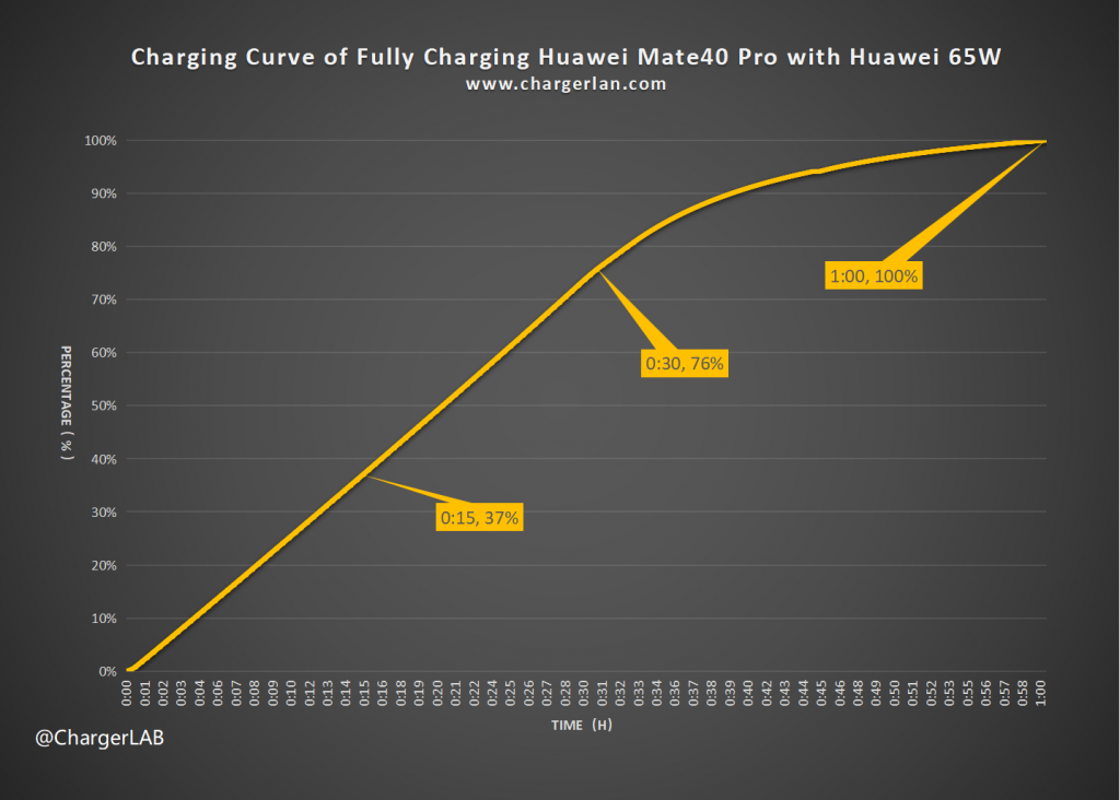 Review of Huawei HW-200325CP1 65W Charger(0.92W/cm³ Power Density)-Chargerlab