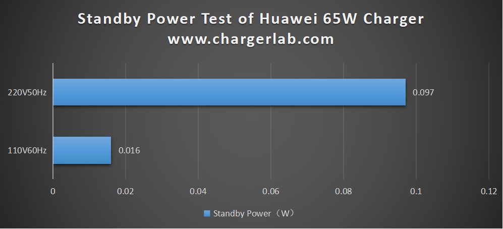 Review of Huawei HW-200325CP1 65W Charger(0.92W/cm³ Power Density)-Chargerlab