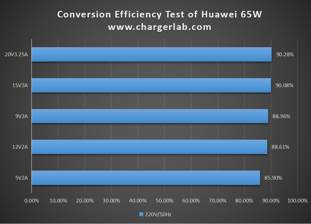 Review of Huawei HW-200325CP1 65W Charger(0.92W/cm³ Power Density)-Chargerlab