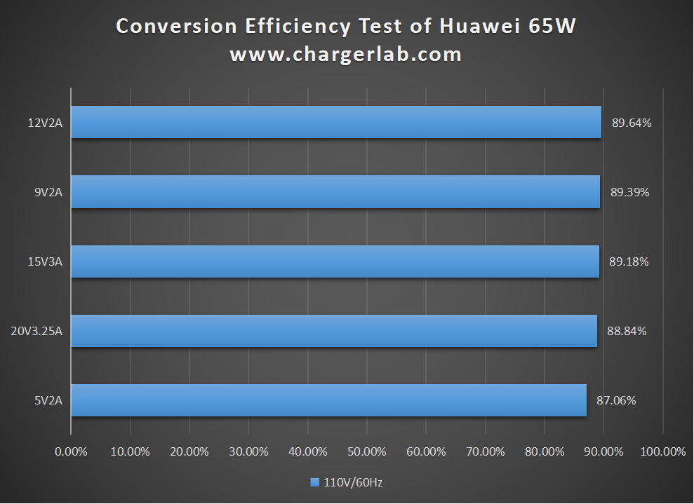Review of Huawei HW-200325CP1 65W Charger(0.92W/cm³ Power Density)-Chargerlab