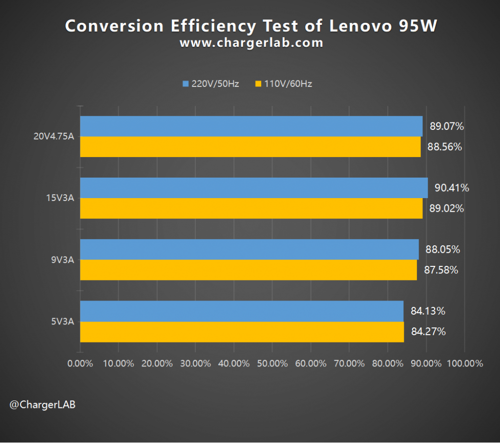 Review of Lenovo ADLX95YAC3A 95W Charger-Chargerlab