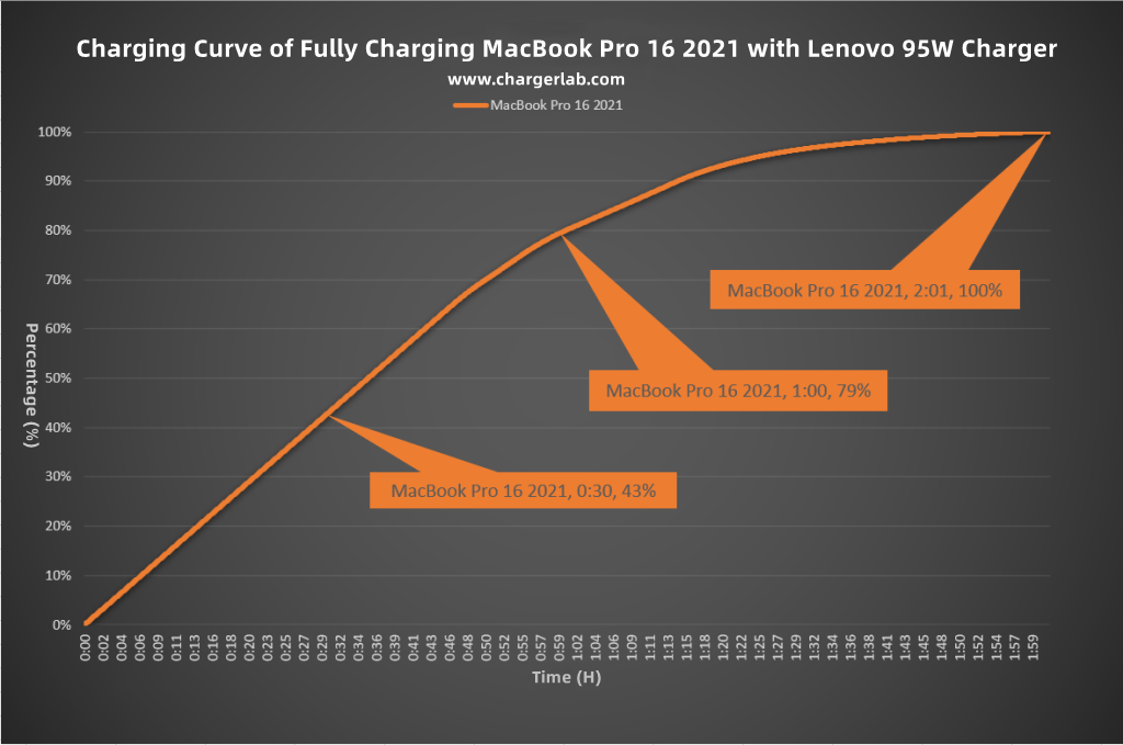Review of Lenovo ADLX95YAC3A 95W Charger-Chargerlab