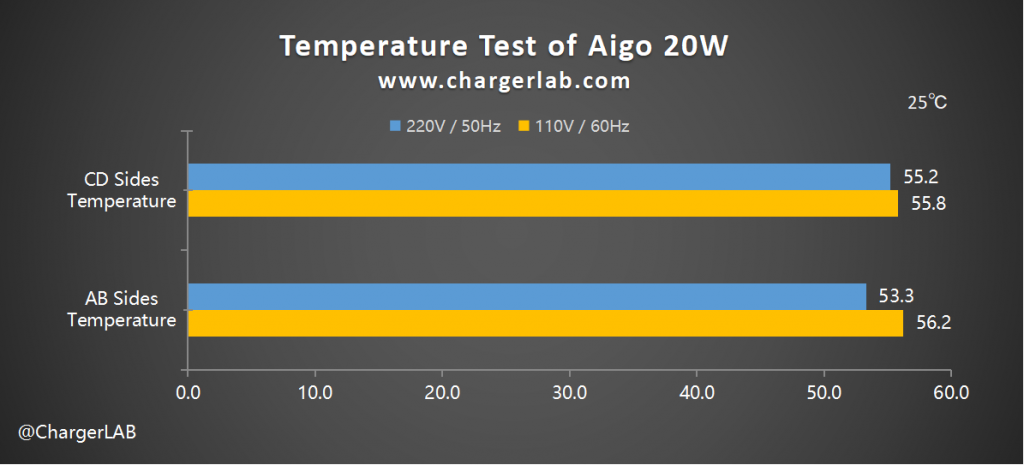 Review of Aigo AU1020 20W Charger (perfect for iphone)-Chargerlab