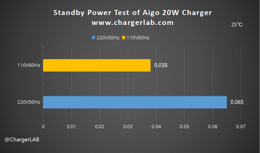 Review of Aigo AU1020 20W Charger (perfect for iphone)-Chargerlab